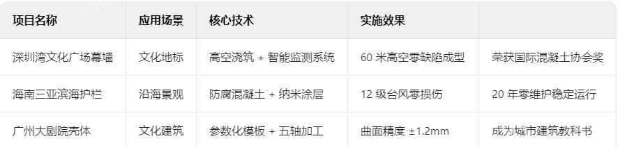 混凝土典型項目技術檔案 混凝土典型項目技術檔案