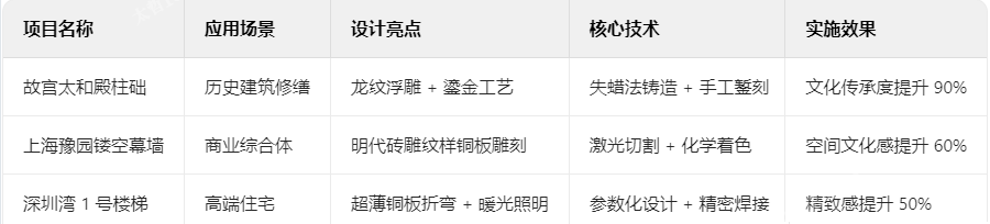 銅裝飾典型案例解析 銅裝飾典型案例解析