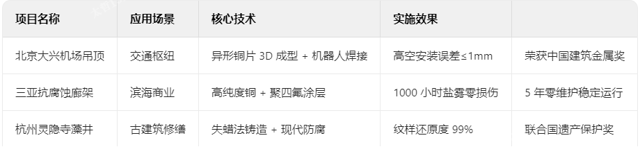 銅裝飾典型項目技術檔案 銅裝飾典型項目技術檔案