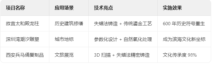 鑄銅典型案例解析 鑄銅典型案例解析