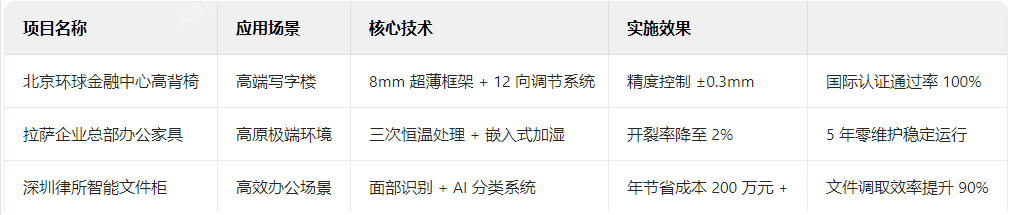 辦公家具典型項目技術檔案 辦公家具典型項目技術檔案