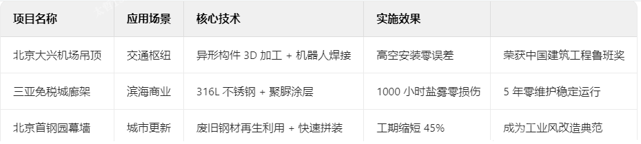 不銹鋼典型項(xiàng)目技術(shù)檔案 不銹鋼典型項(xiàng)目技術(shù)檔案