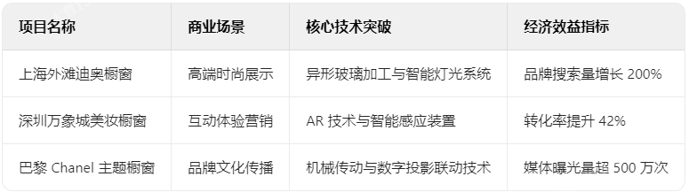 櫥窗典型項(xiàng)目技術(shù)檔案 櫥窗典型項(xiàng)目技術(shù)檔案