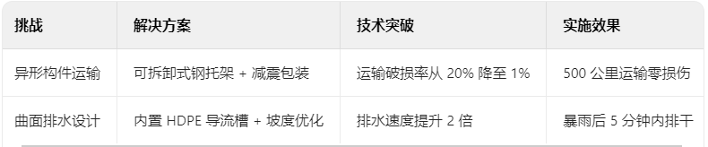 實施難點與解決方案 實施難點與解決方案