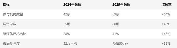 數據背后的藝術生態 數據背后的藝術生態