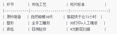 標準化生產體系