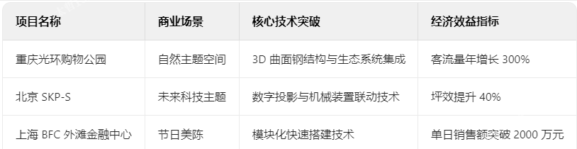 商業創意裝飾典型項目技術檔案 商業創意裝飾典型項目技術檔案