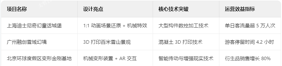 主題樂(lè)園典型案例解析 主題樂(lè)園典型案例解析