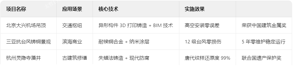鑄銅典型項目技術檔案 鑄銅典型項目技術檔案