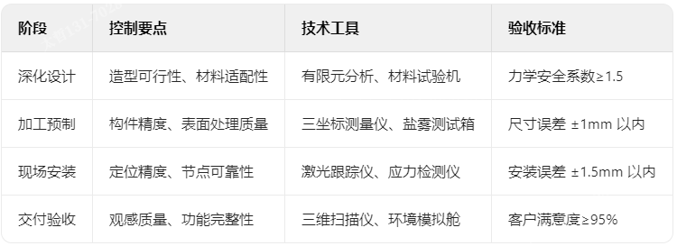 分階段質(zhì)量管控矩陣 分階段質(zhì)量管控矩陣