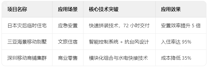 可移動房屋典型案例解析 可移動房屋典型案例解析